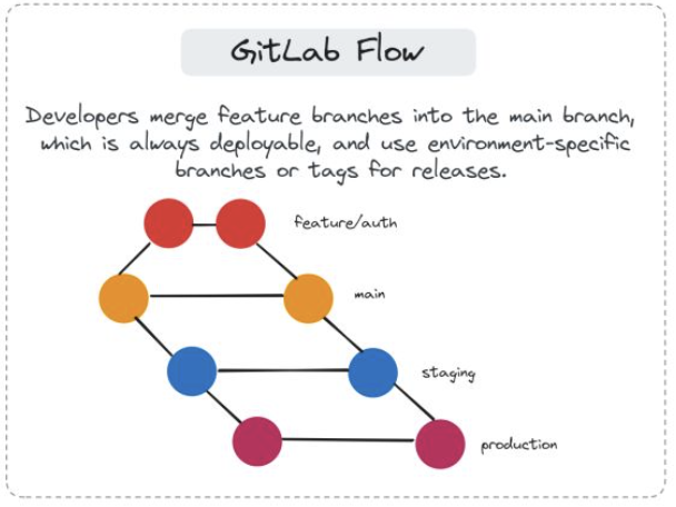 GitLab Flow